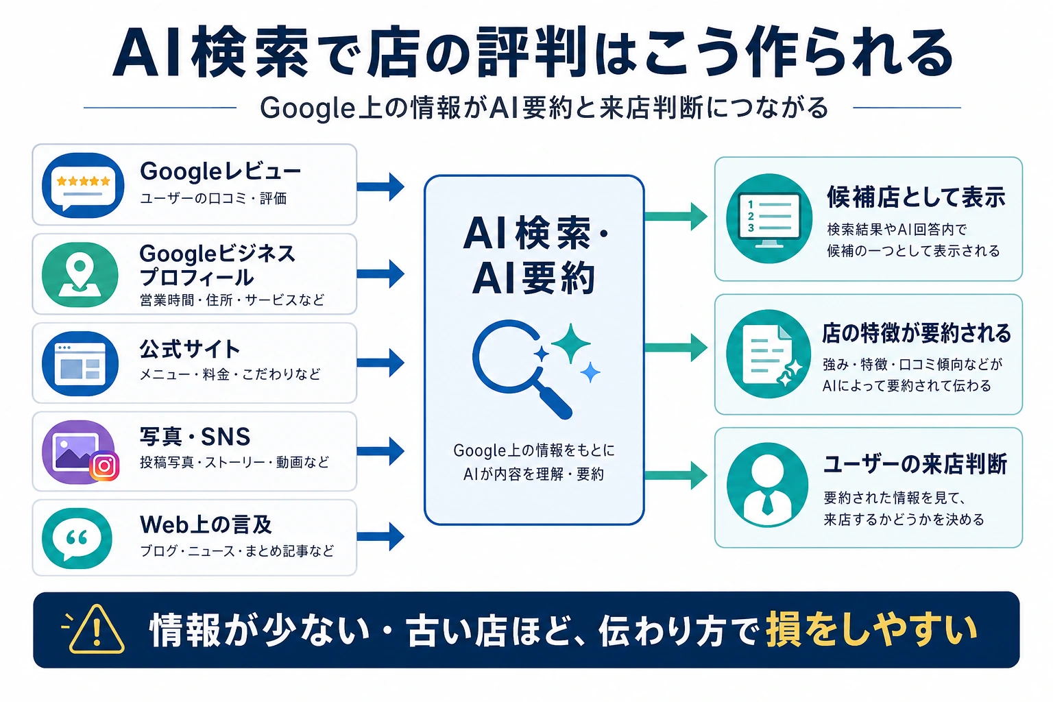 AI検索で店舗の評判が作られる流れ