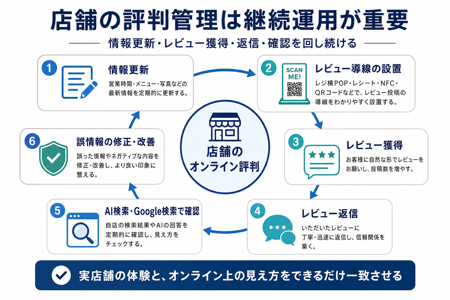 店舗の評判管理を継続運用するサイクル