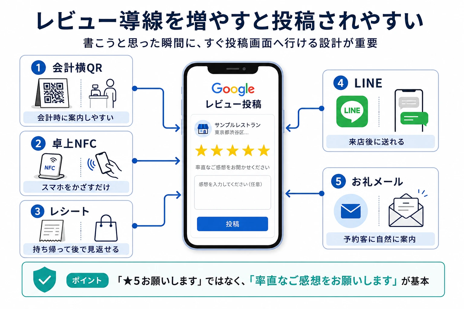 レビュー導線を増やす店舗設計