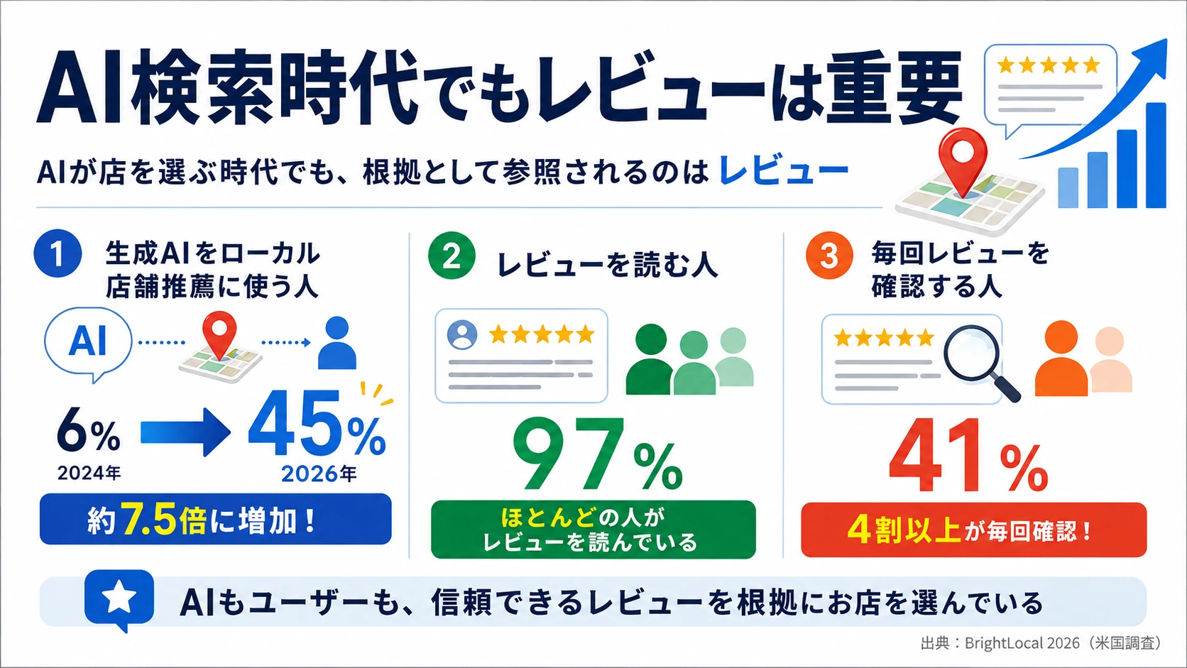 AI検索時代の利用の変化
