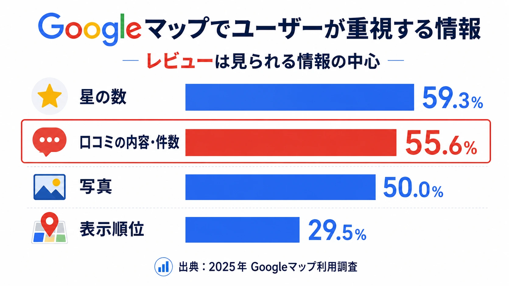 Googleマップ内の重要度別割合