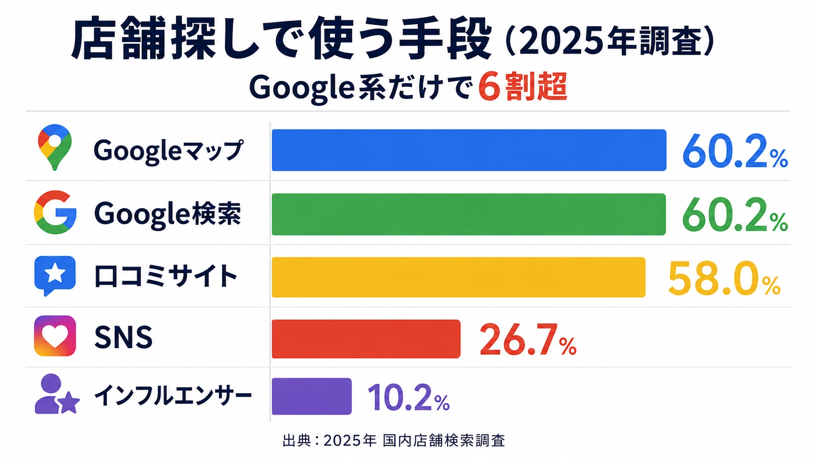 2025年の店舗探しで使われる検索手段