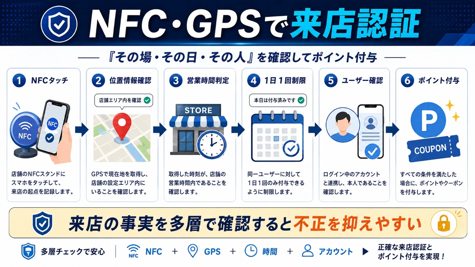 NFCとGPSを組み合わせた来店認証の流れ
