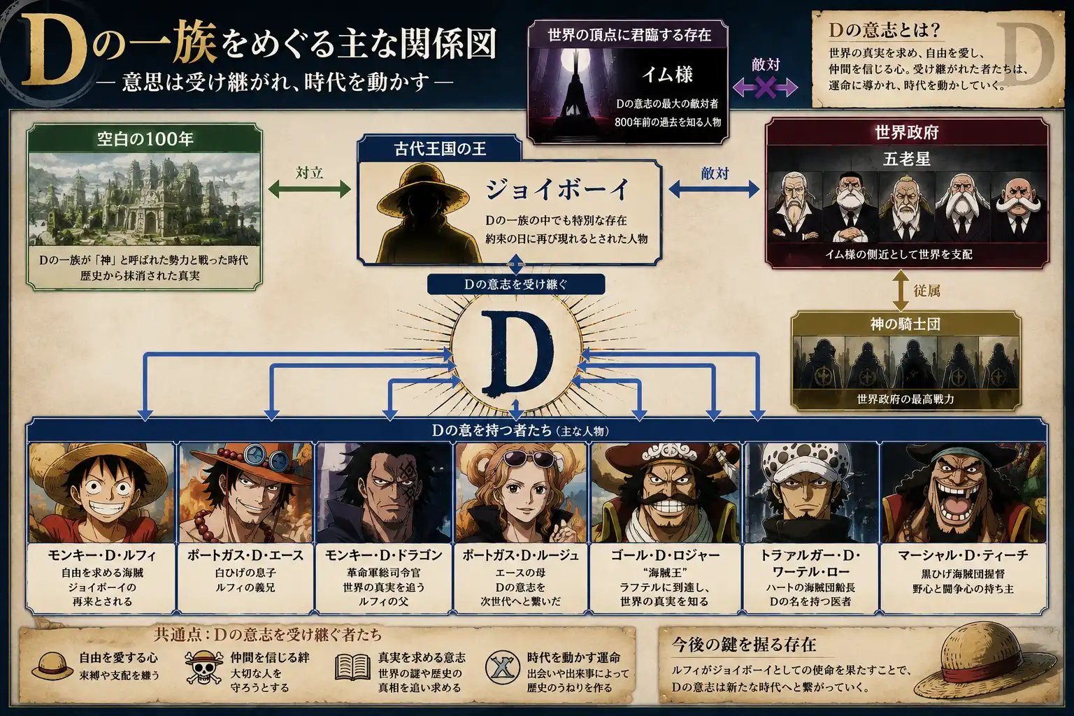 Dの一族と主要人物の関係図