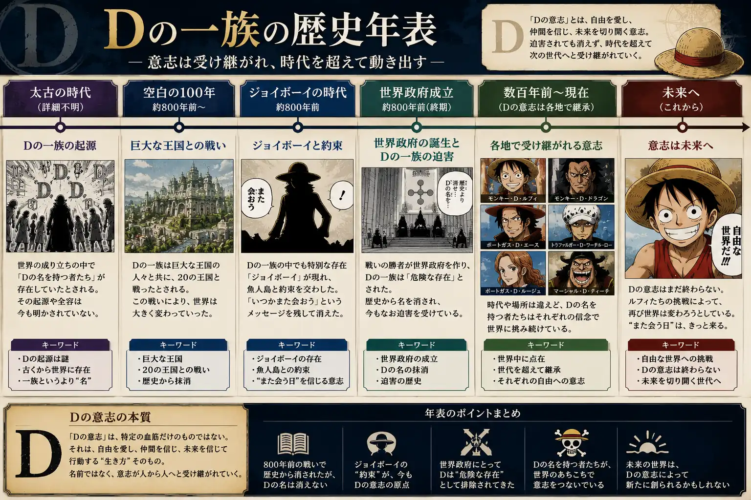 Dの一族とジョイボーイ・空白の100年の時系列