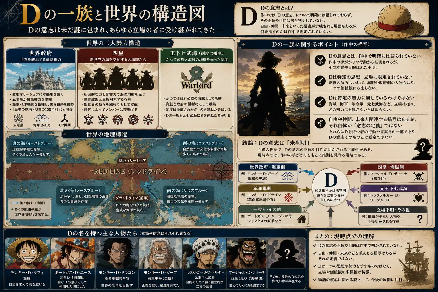 Dの一族を中心にした世界構造図