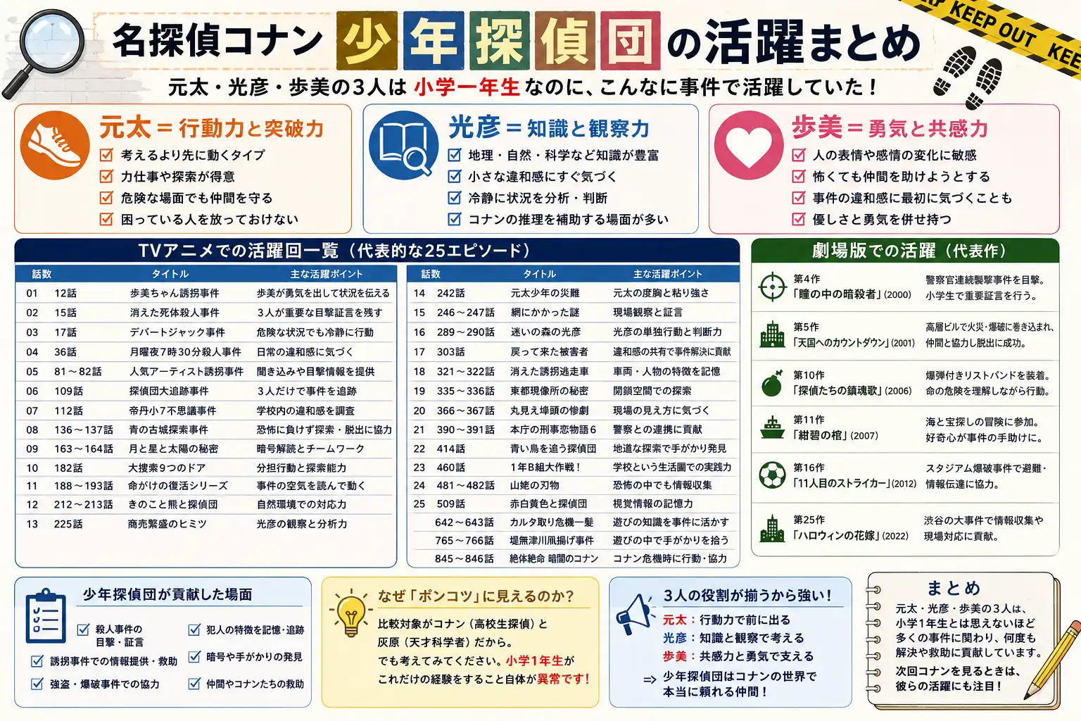 少年探偵団3人の役割と活躍回