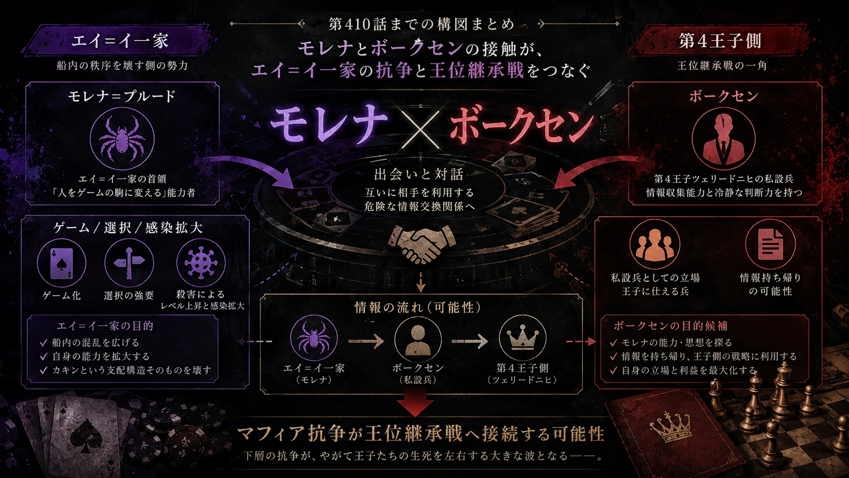 HUNTER×HUNTER第410話までのモレナとボークセンを中心とした勢力関係