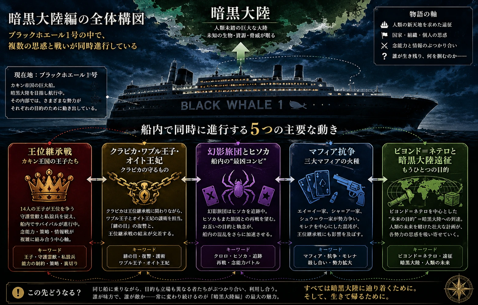 HUNTER×HUNTER暗黒大陸編と王位継承戦の勢力図
