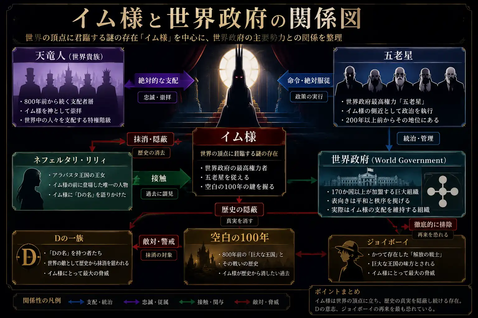 イム様と世界政府の関係図
