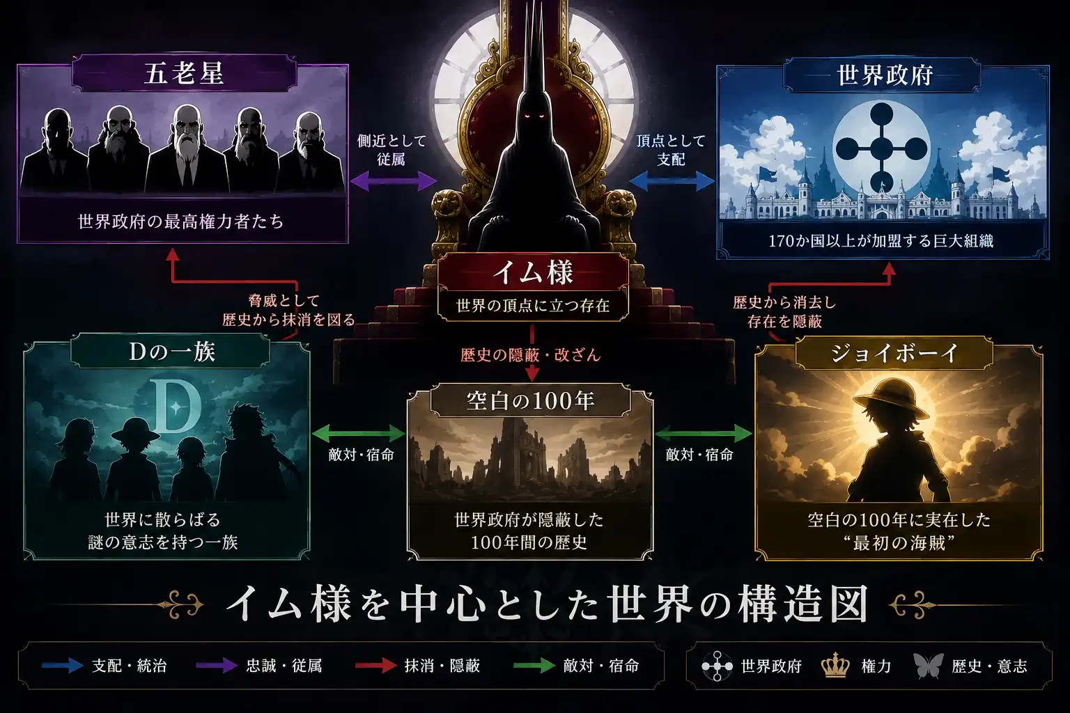 イム様を中心にした世界構造図