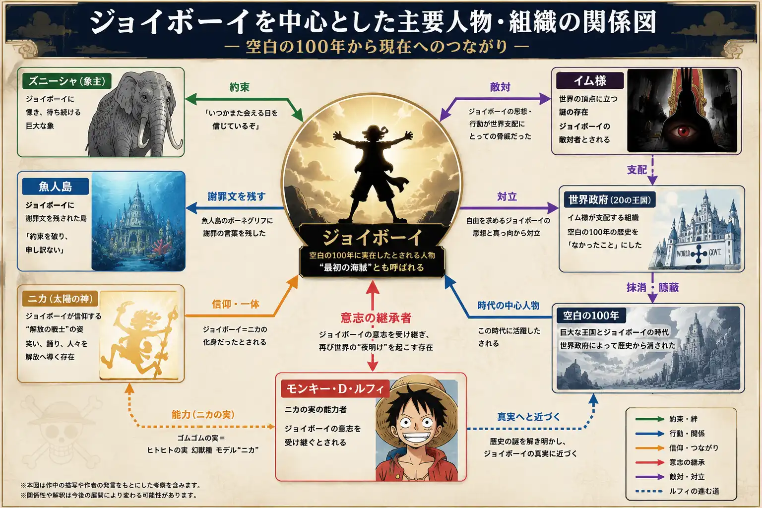 ジョイボーイとニカ・ルフィの関係図
