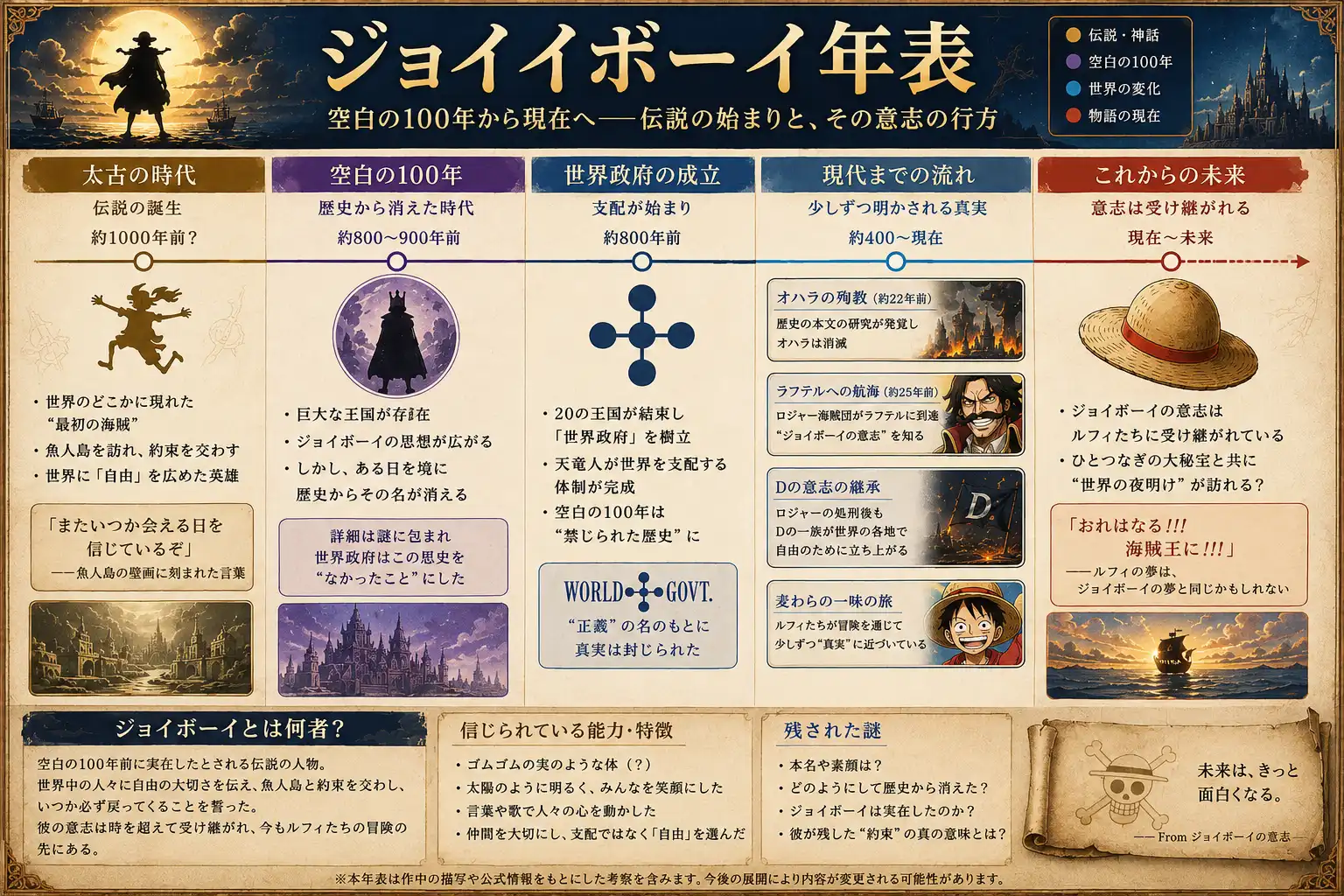 ジョイボーイと空白の100年の時系列
