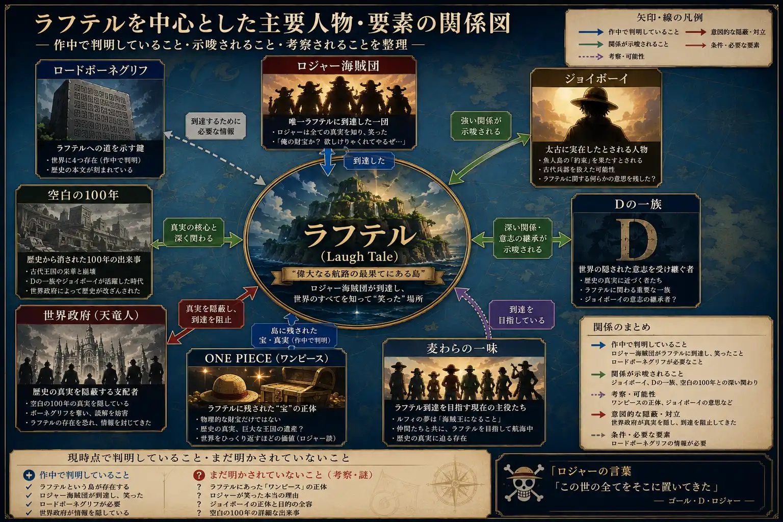 ラフテルと主要要素の関係図