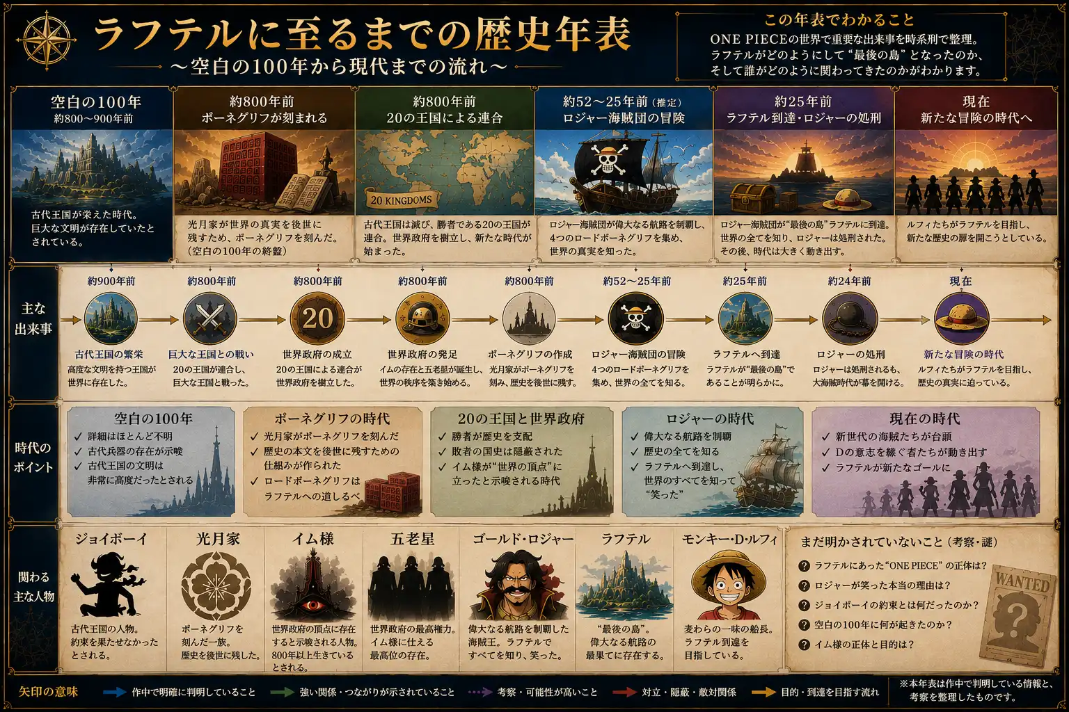 ラフテルと空白の100年の時系列