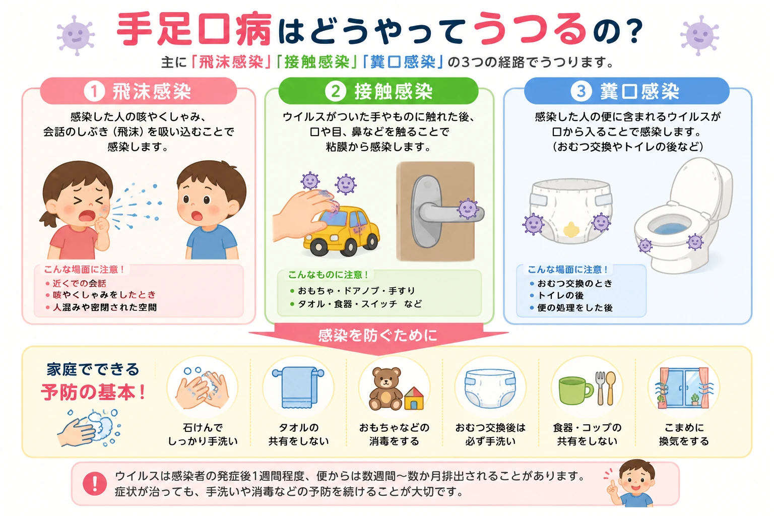 手足口病の主な感染経路を示した図解