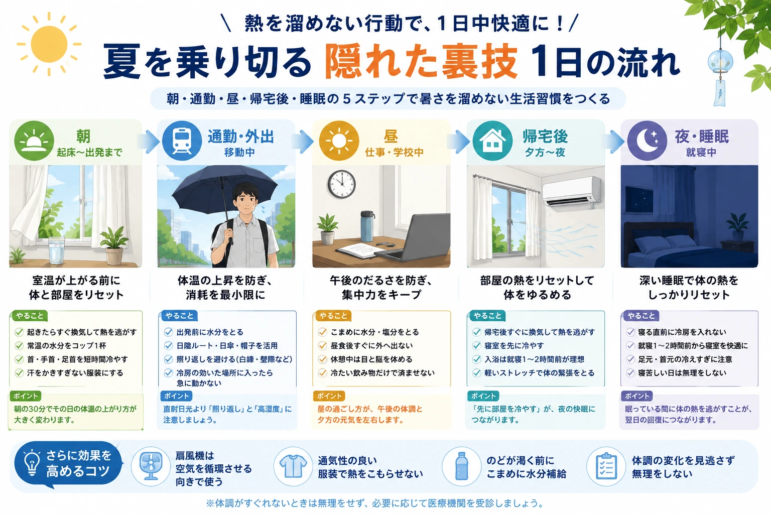 夏の一日に熱を溜めない生活導線の図解