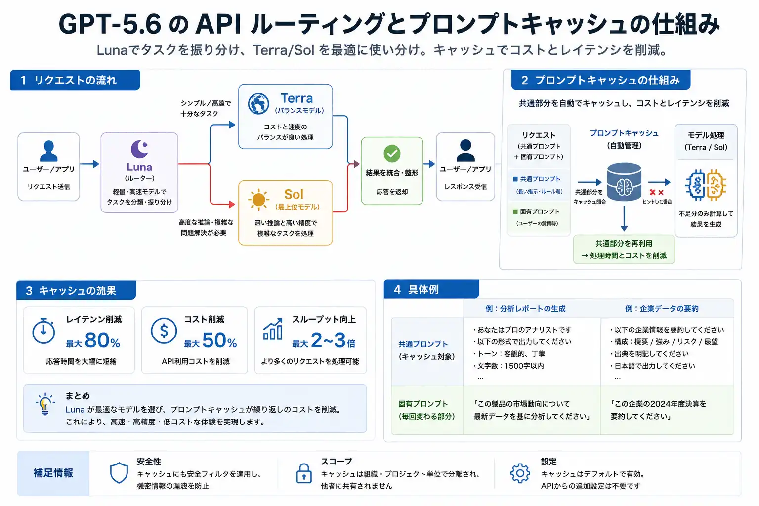 GPT-5.6 APIのモデルルーティングとプロンプトキャッシュ設計図