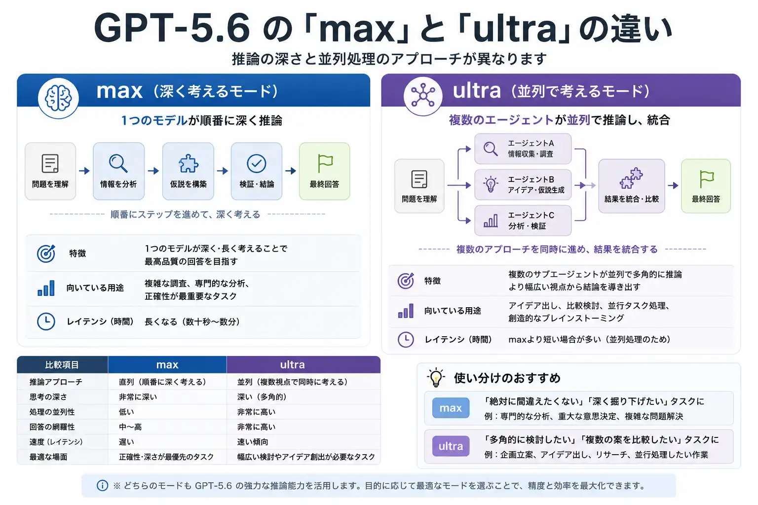 GPT-5.6のmaxとultraの違いを示す図