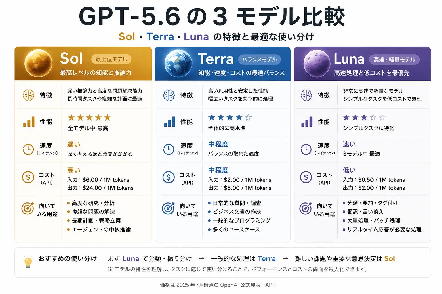 GPT-5.6 Sol・Terra・Lunaの性能・速度・コスト比較図