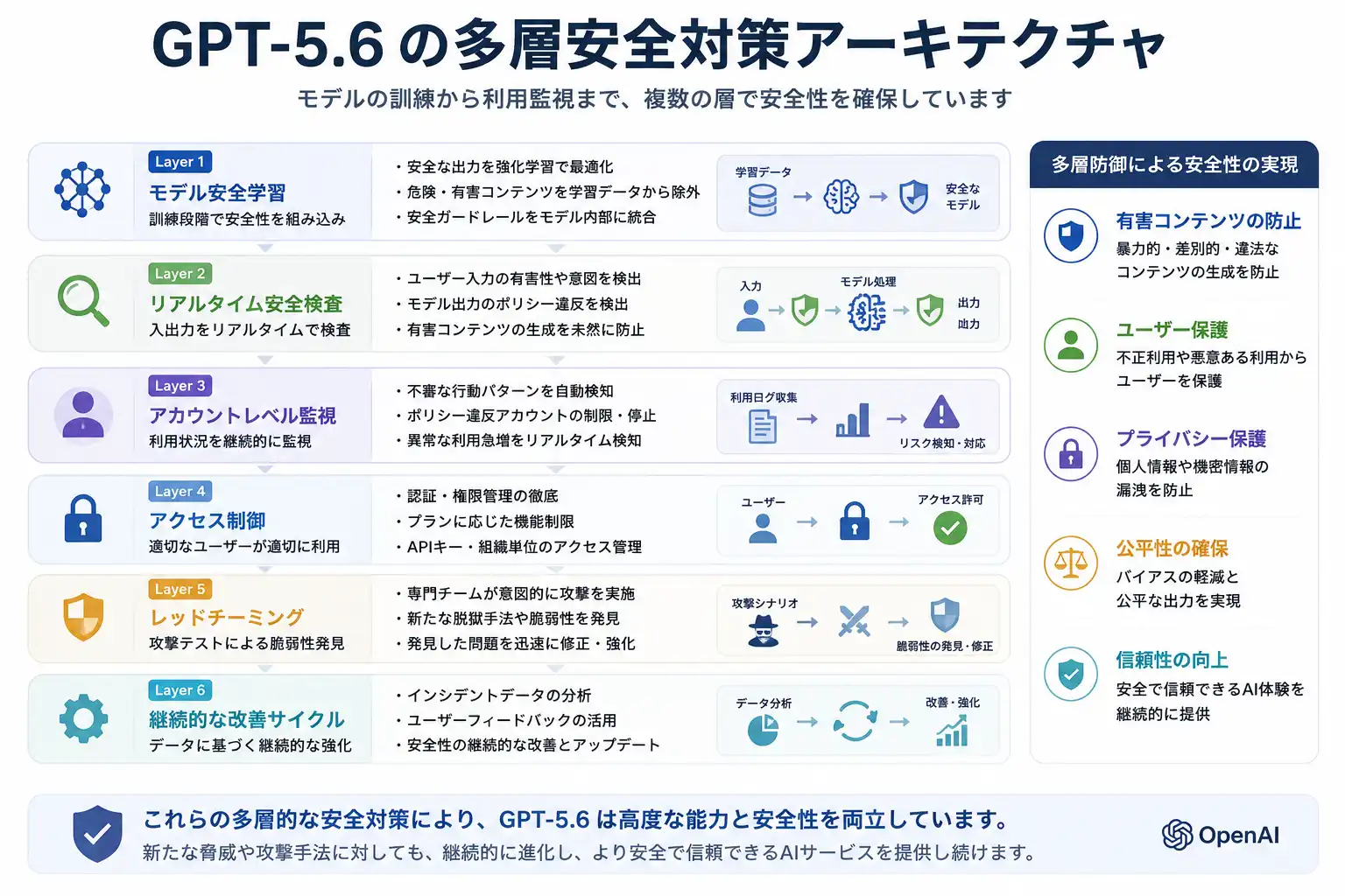 GPT-5.6の多層安全対策を示す図
