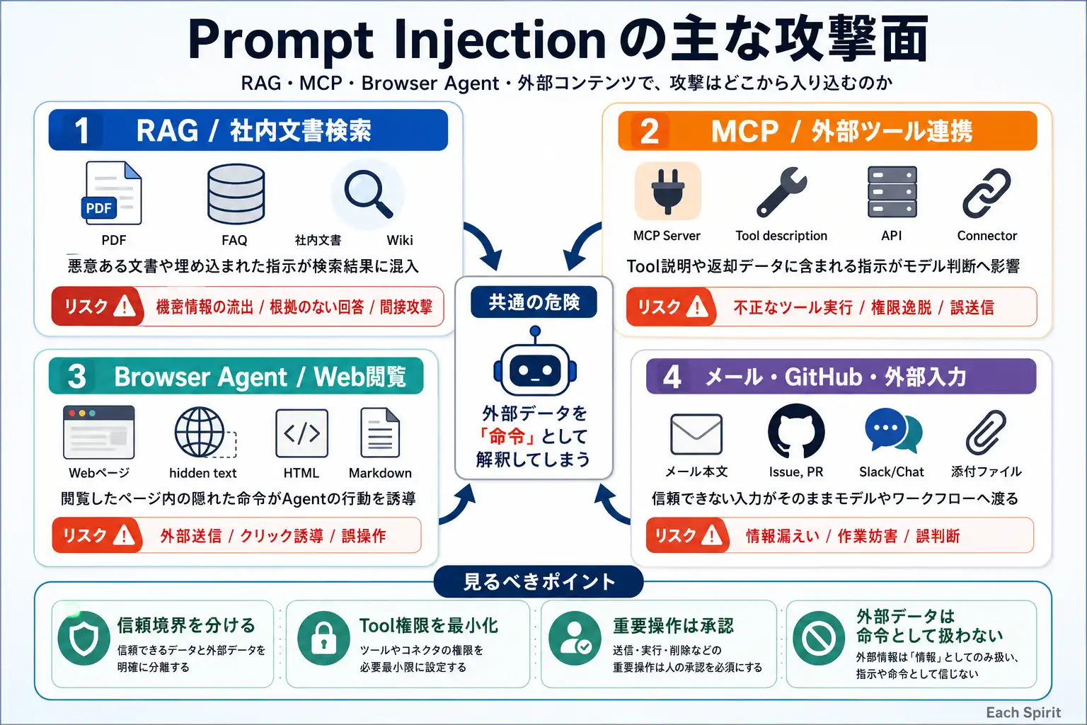 RAG・MCP・Browser Agent・メール・コード環境から攻撃文が侵入する経路図