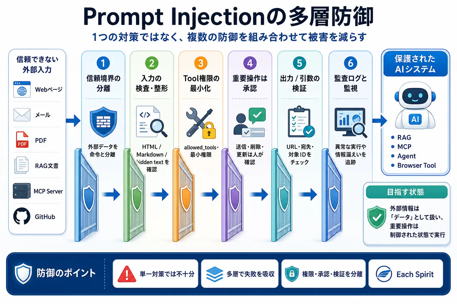 入力・モデル・Tool・外部システムの各層で対策を重ねるDefense in Depthの図