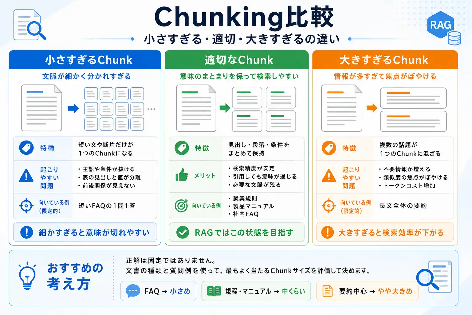 RAGのChunkが小さすぎる場合・適切な場合・大きすぎる場合を比較した図