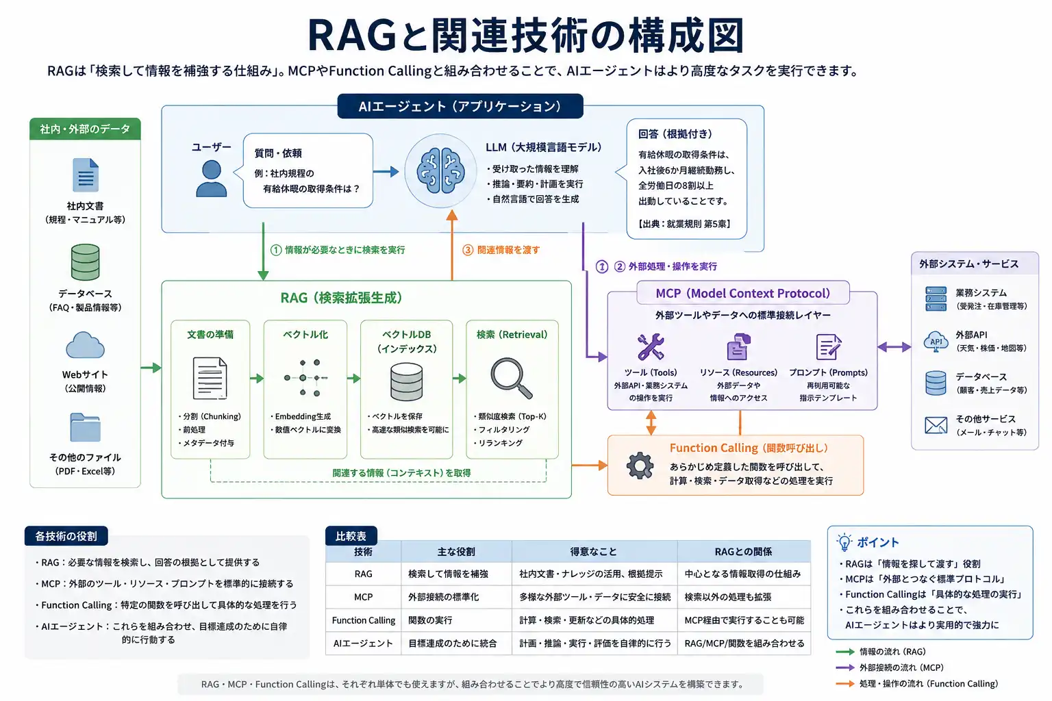 RAG・MCP・Function Calling・AIエージェントの役割と関係を整理した図