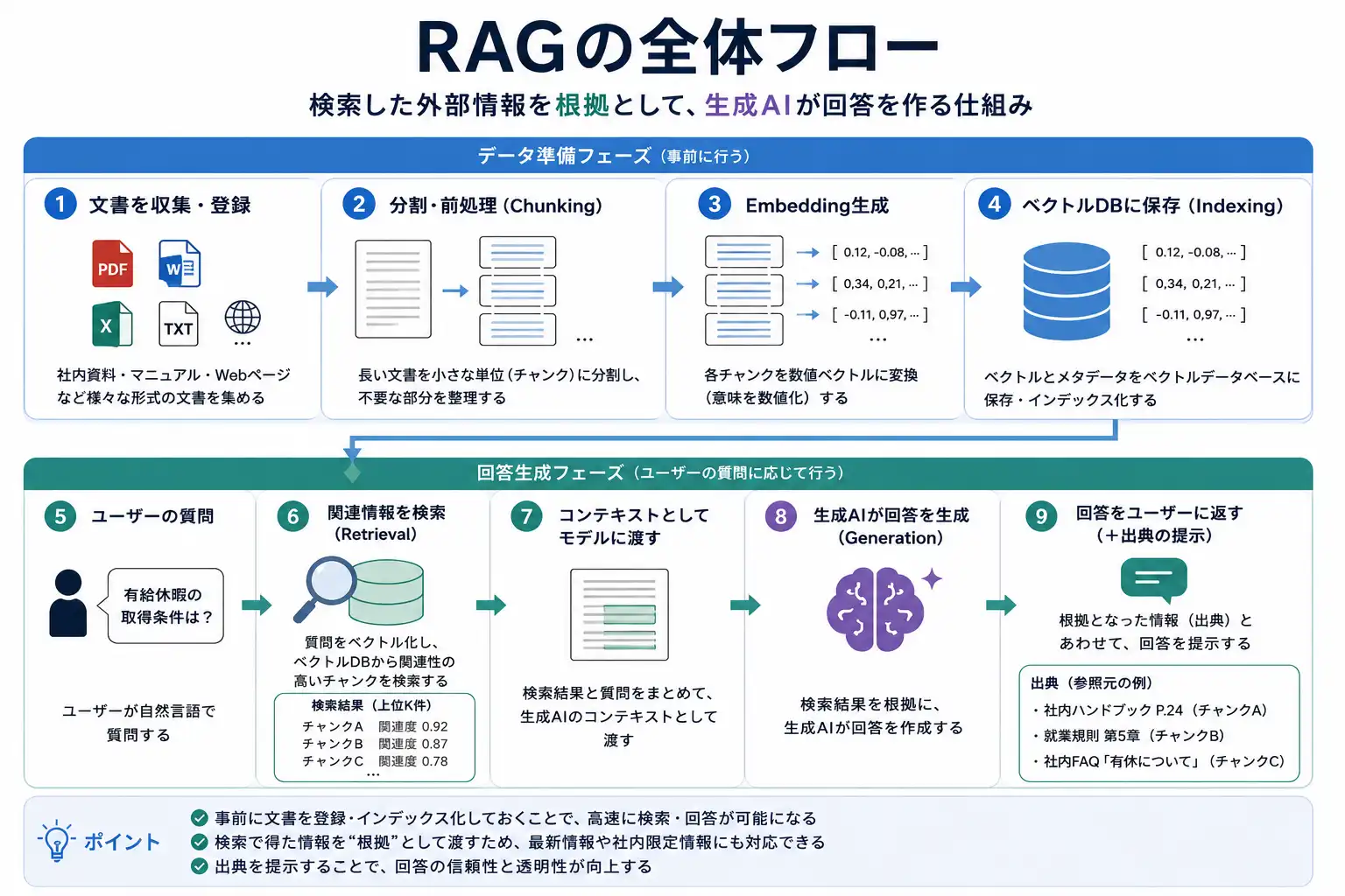RAGで文書を登録し、検索結果を生成AIへ渡して回答するまでの処理フロー