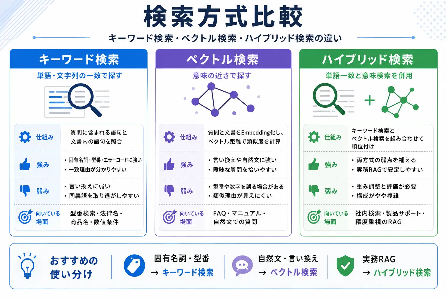 キーワード検索・ベクトル検索・ハイブリッド検索の特徴を比較した図